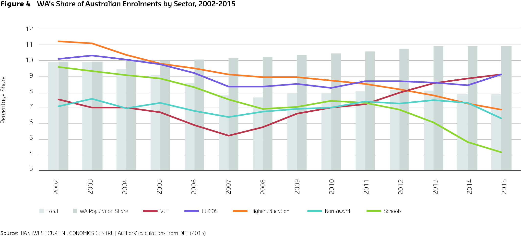 Figure 4 WA¹s Share of Australian Enrolments by Sector 2002-2015